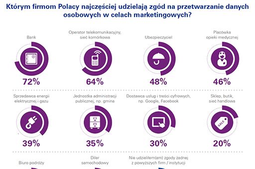 Którym firmom Polacy najczęściej udzielają zgód na przetwrzanie danych osobowych w celach marketingowych?