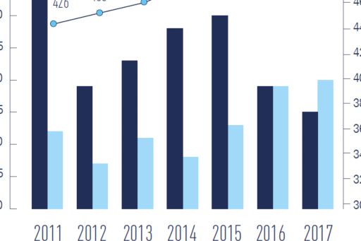 Liczba spółek notowanych na rynku głównym GPW w latach 2011-2017