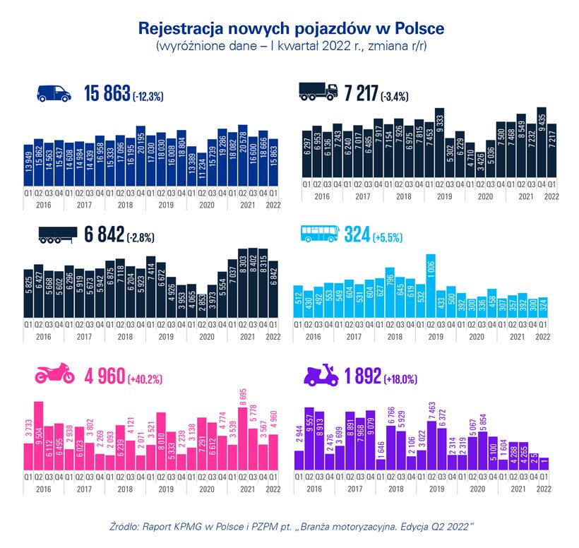Rejestracja nowych pojazdów w Polsce (wyróżnione dane - I kwartał 2022 r., zmiana r/r)