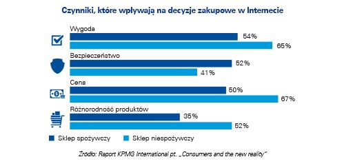 Czynniki, które wpływają na decyzje zakupowe w Internecie