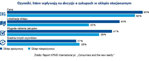 Czynniki, które wpływają na decyzje o zakupach w sklepie stacjonarnym