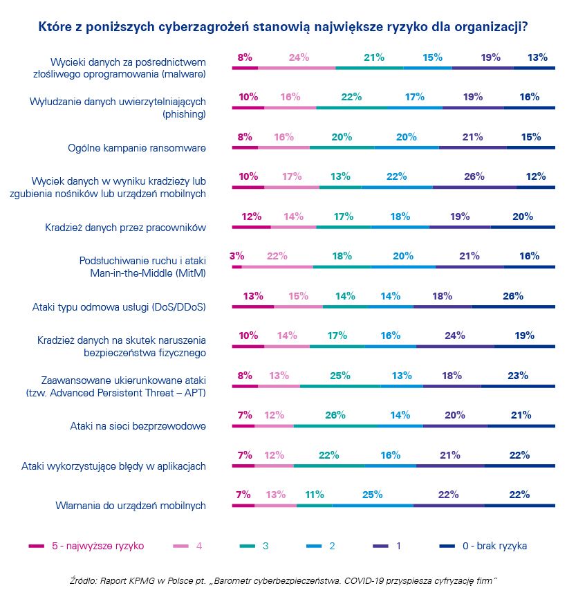 Które z poniższych cyberzagrożeń stanowią największe ryzyko dla organizacji?