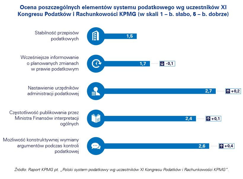 Ocena poszczególnych elementów systemu podatkowego wg uczestników Kongresu KPMG