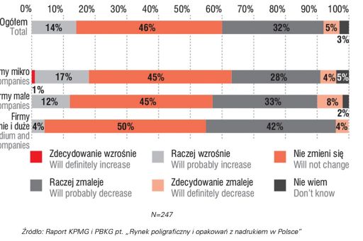 Prognozowana zmiana rentowności branży poligraficznej w Polsce w 2016 r. w porównaniu z 2015 r.