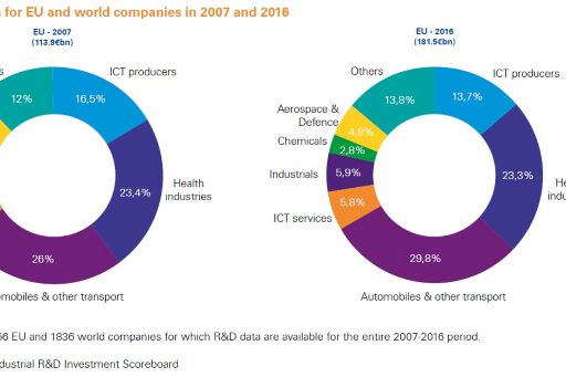 R&D specialisation for EU and world companies in 2007 and 2016.