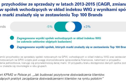 Pozaspożywczy handel liderem w skutecznym zarządzaniu doświadczeniami klientów w Polsce