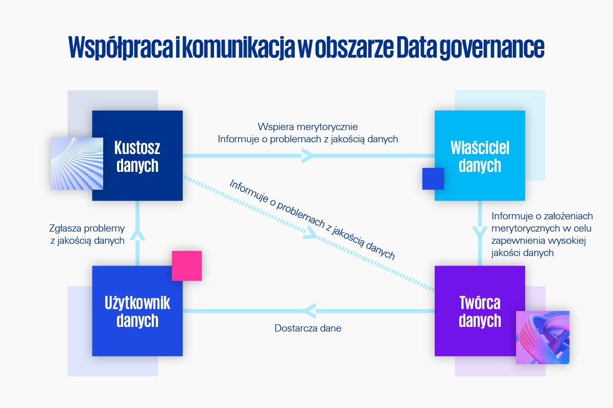 Współpraca w obszarze Data governance