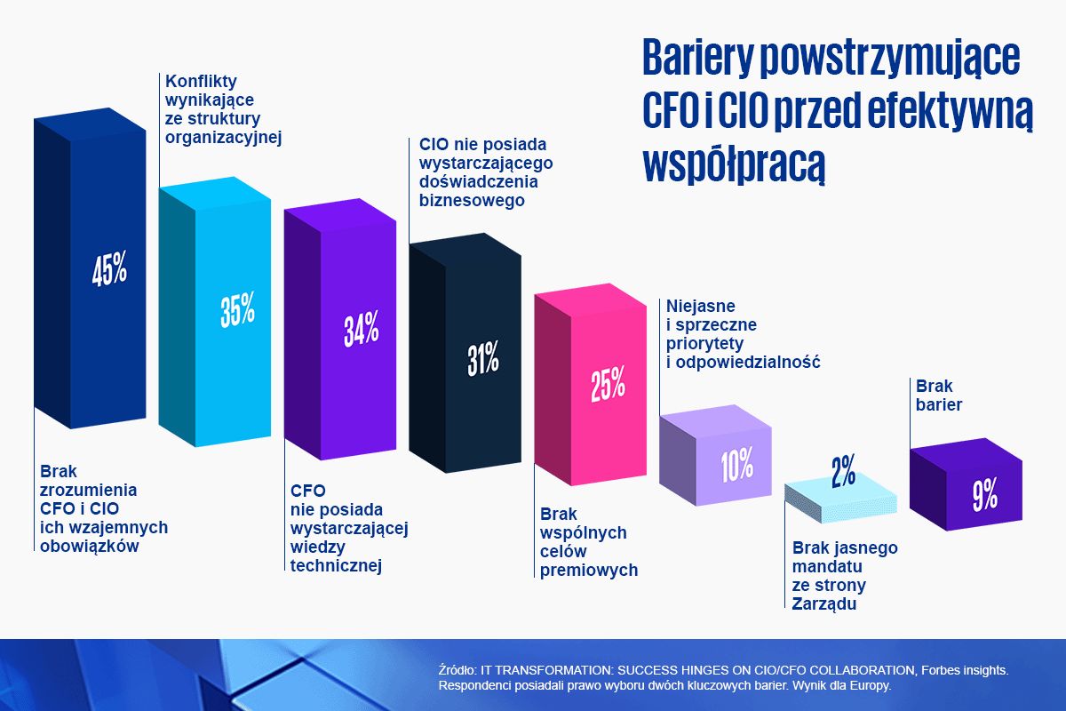 Bariery powstrzymujące CFO i CIO przed efektywną współpracą