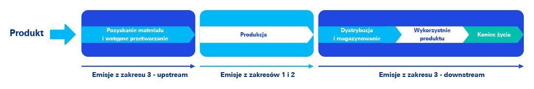 Wykres 1 - Emisje w cyklu życia produktu