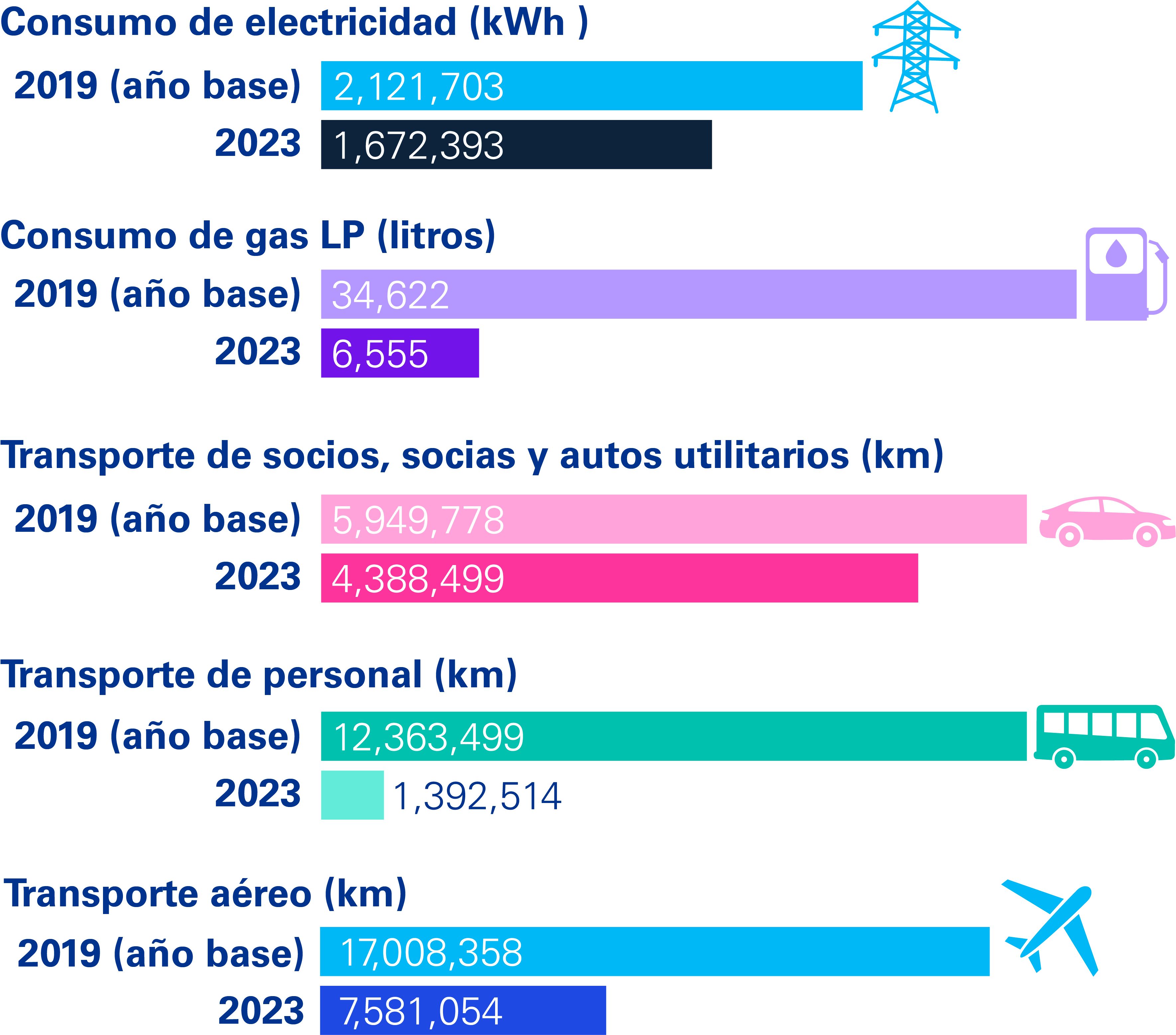 gráfica consumos