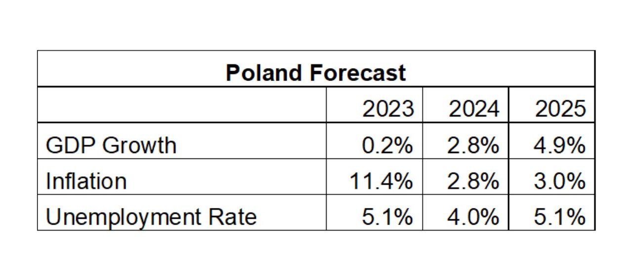 Poland forecast graph