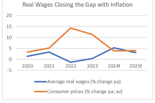 Poland real wages graph