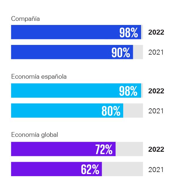 KPMG 2022 Ceo Outlook
