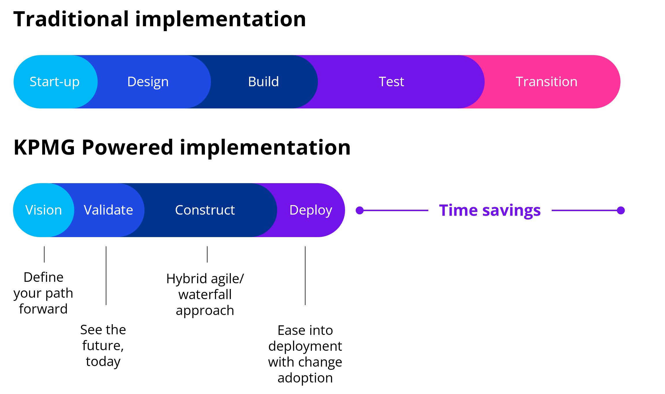 KPMG Powered Sustainability approach