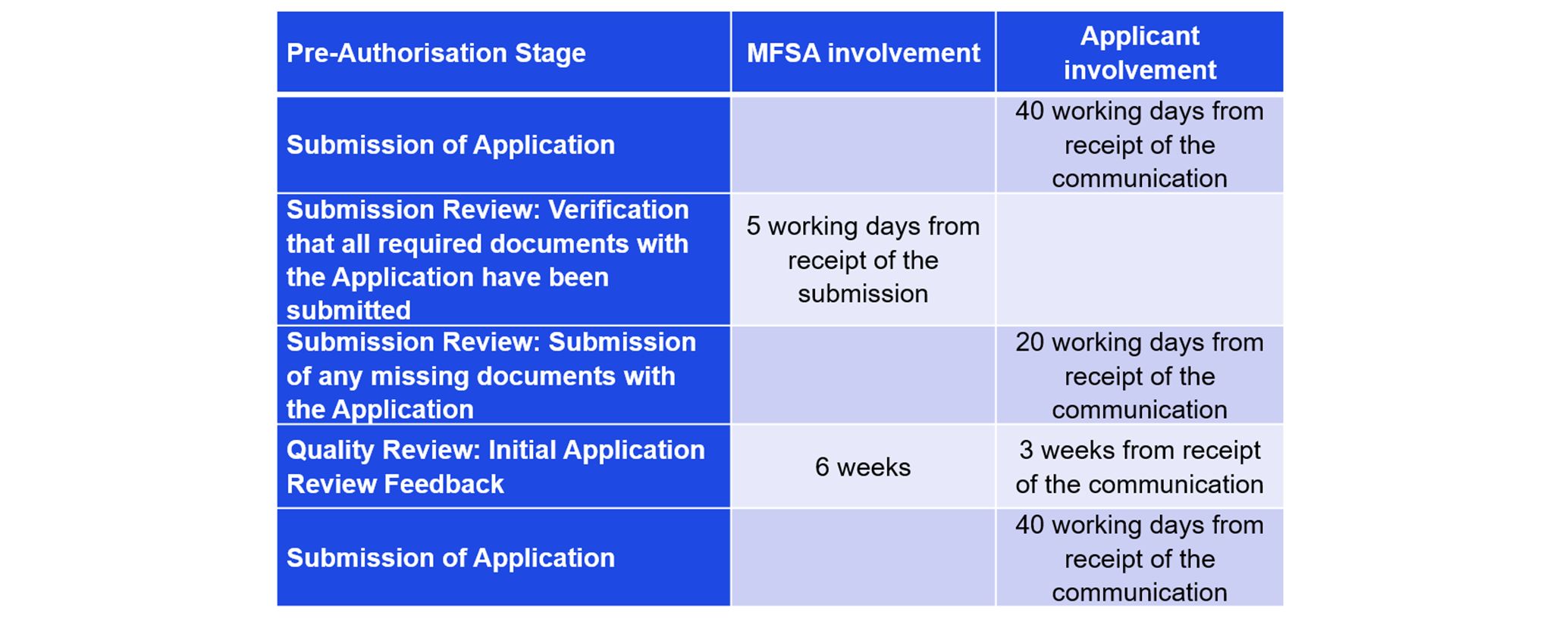 Pre-authorisation stage