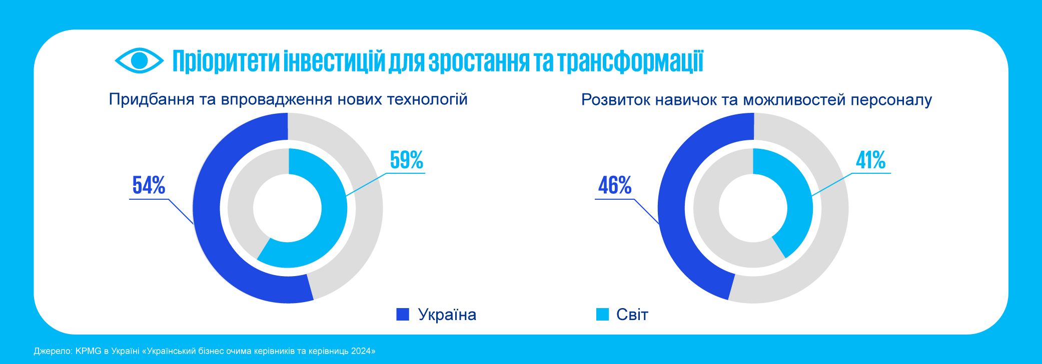 Пріорітети для зростання