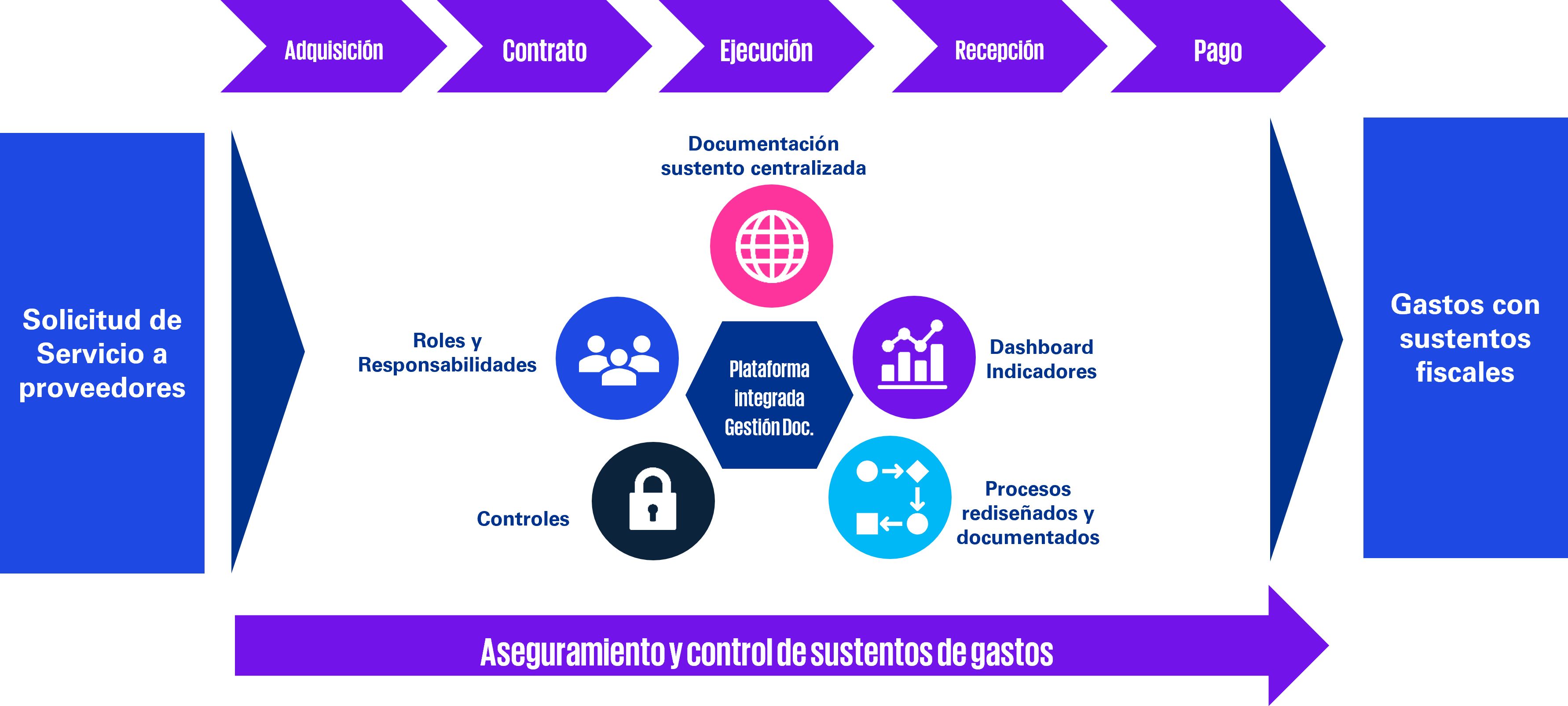 Plataforma integrada Gestión Documental