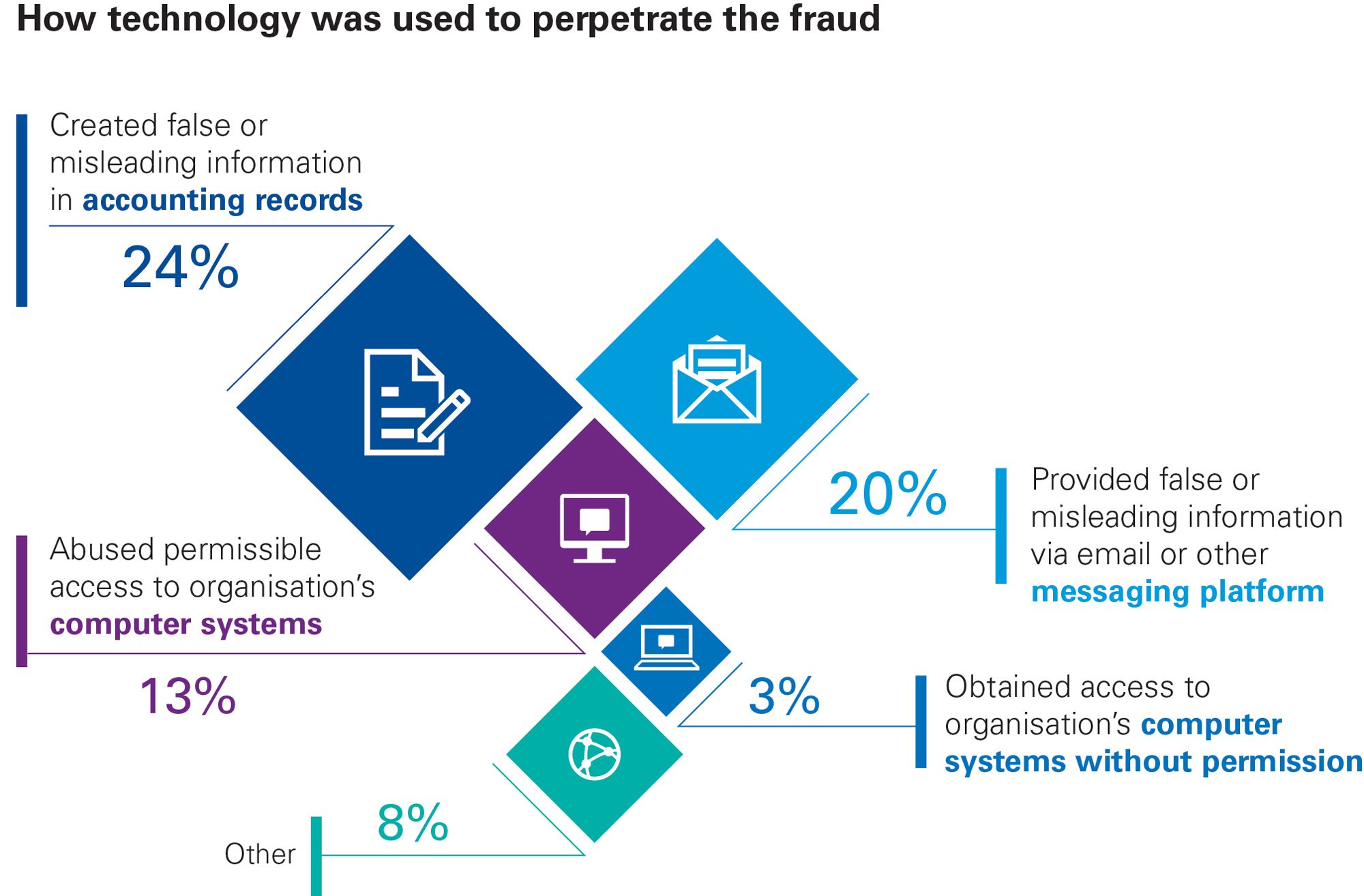 Profiles of the fraudster infographic