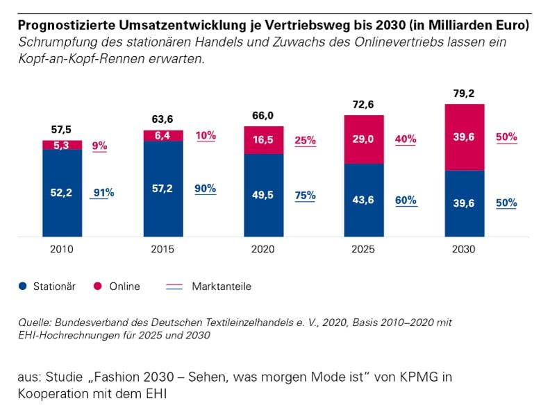 Revenue Forecast