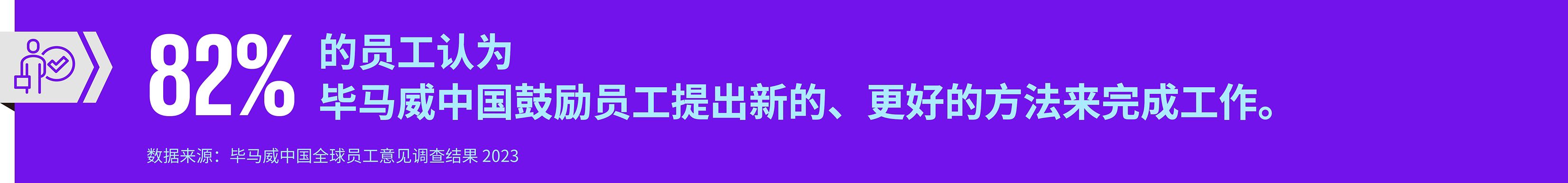 82%的员工认为毕马威中国鼓励员工提出新的、更好的方法来完成工作。