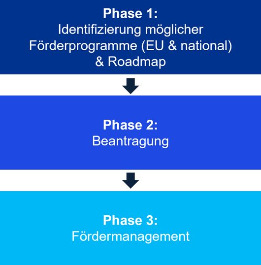 Förder-Lifecycle in 3 Phasen