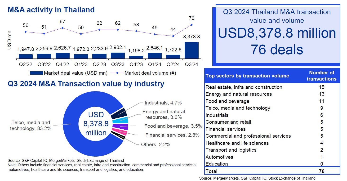 M&A Trends in Thailand | Q3/2024 - M&A Activity in Thailand