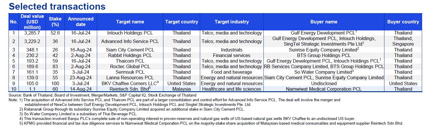 M&A Trends in Thailand | Q3/2024 - Selected transactions