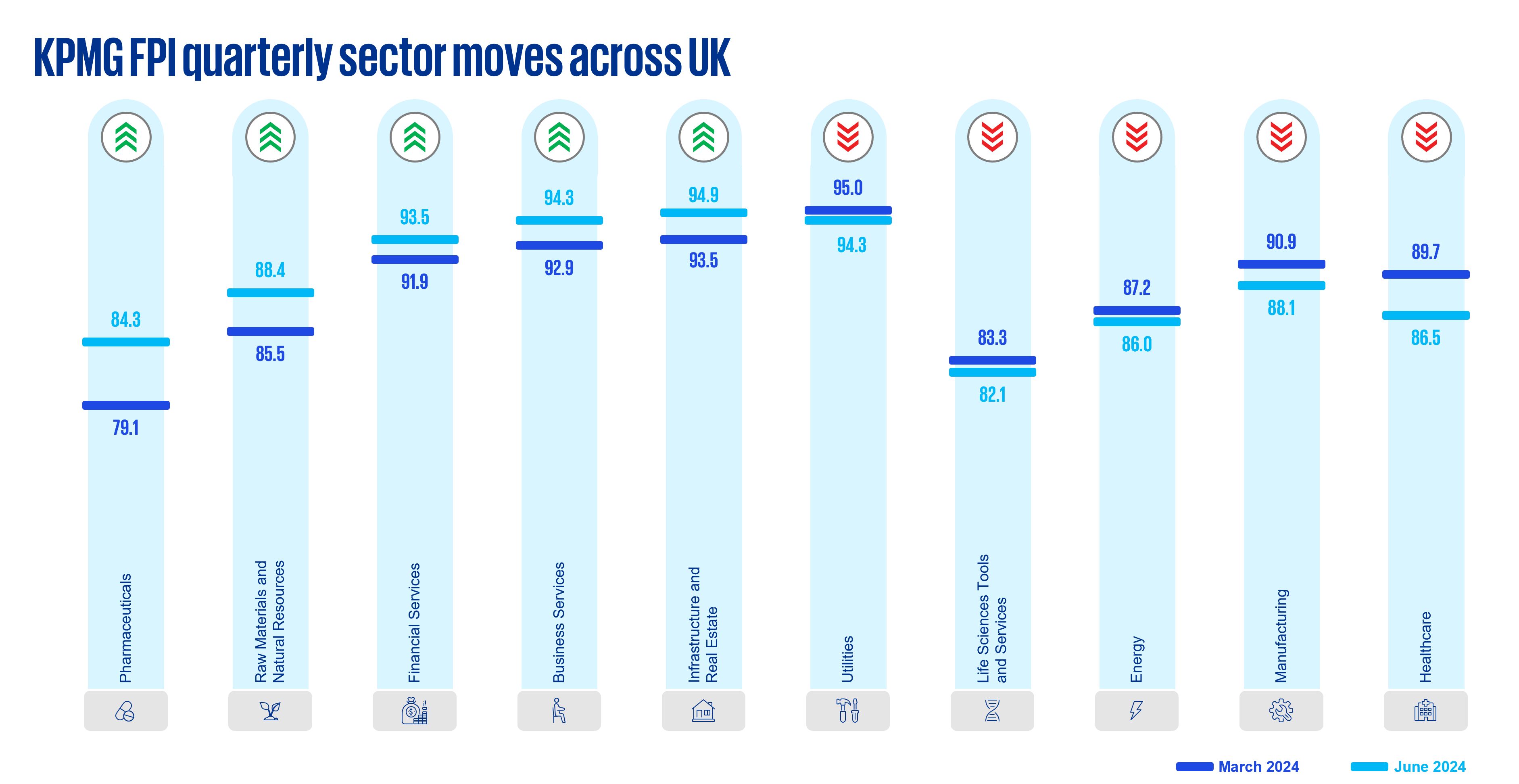 KPMG FPI quarterly sector moves across UK 