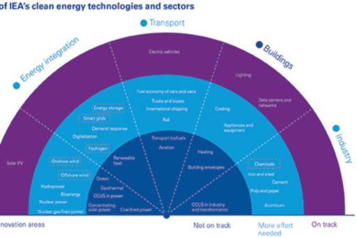 Radar of IEA’s clean energy technologies and sectors infofraphic