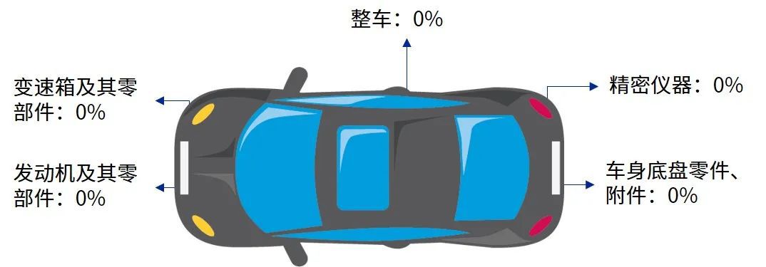 RCEP项下出口到日本汽车主要核心产品税率设置
