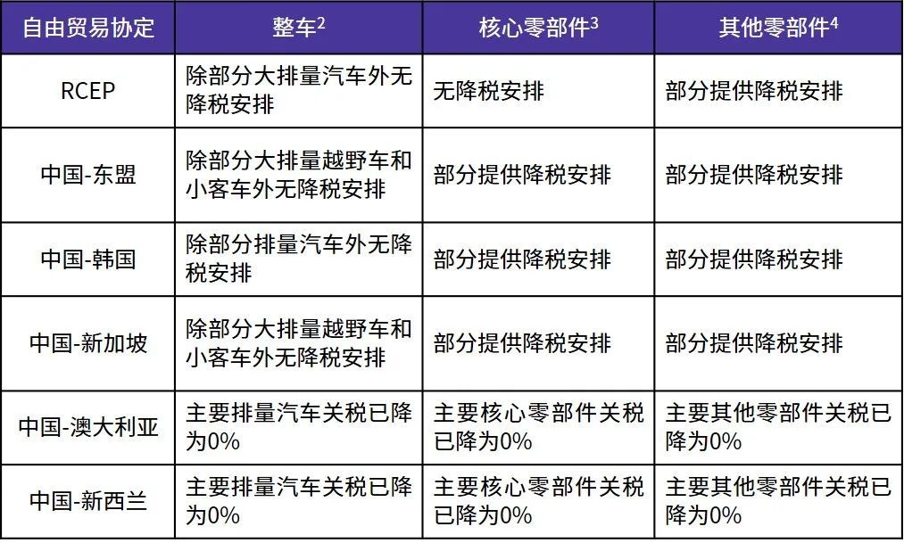 中国已签署部分自由贸易协定框架下汽车产品降税对比