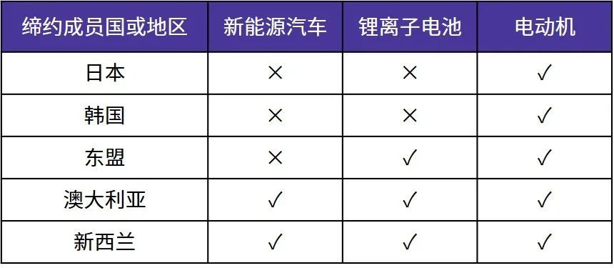 RCEP框架下中国进出口新能源车整车及核心零部件降税情况