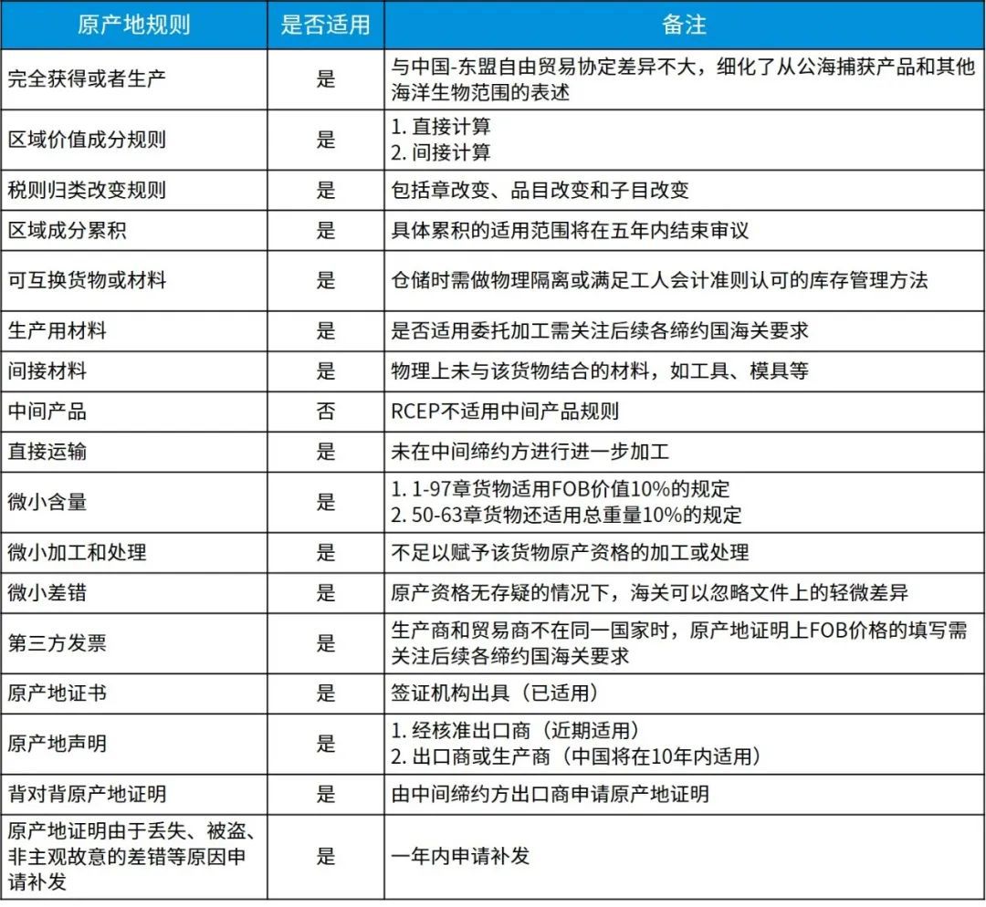 国际通行原产地规则在RCEP协定框架下的适用情况