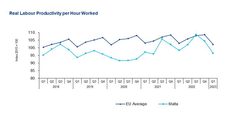 Real Labour Productivity per hour worked