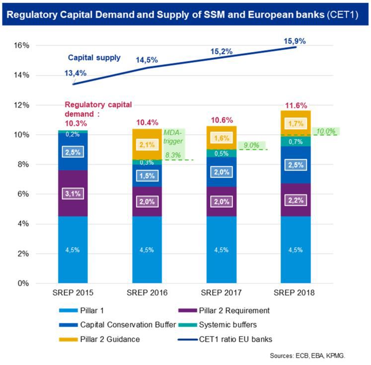 Regulatory capital demand supply SSM European graph