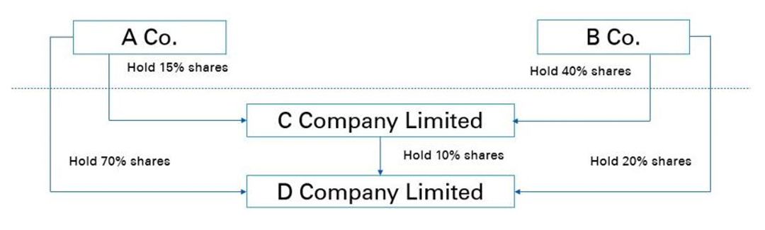 related-parties-through-the-same-group-of-shareholders-kpmg-thailand