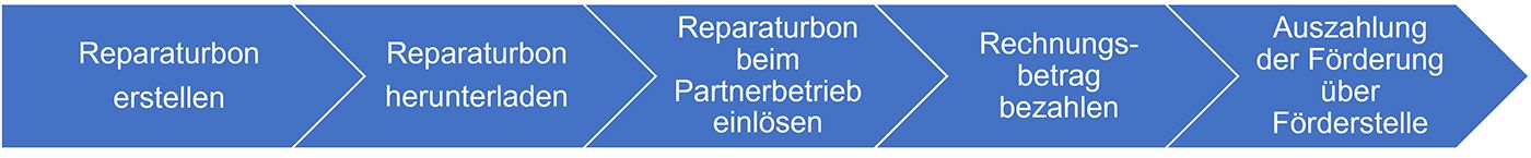 Ablauf Reparaturbonus