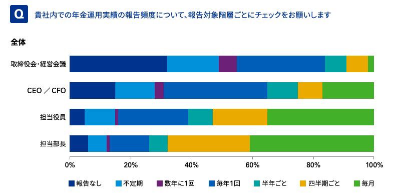 年金ガバナンスアンケート集計報告書2020