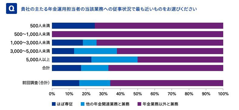 年金ガバナンスアンケート集計報告書2020