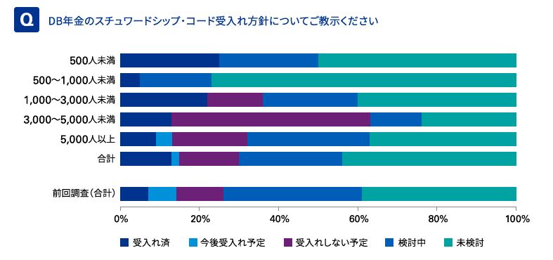 年金ガバナンスアンケート集計報告書2020