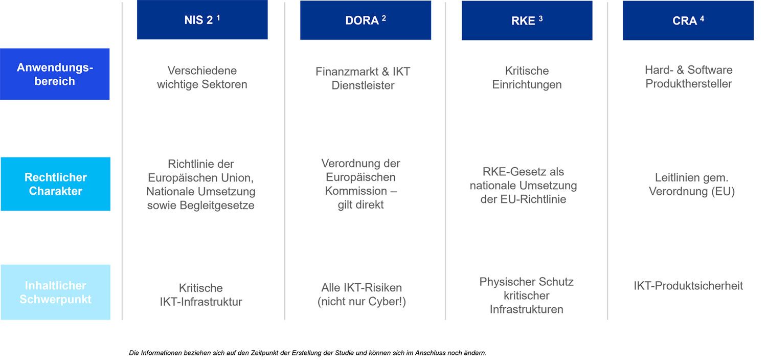 Eckpunkte der unterschiedlichen Regularien