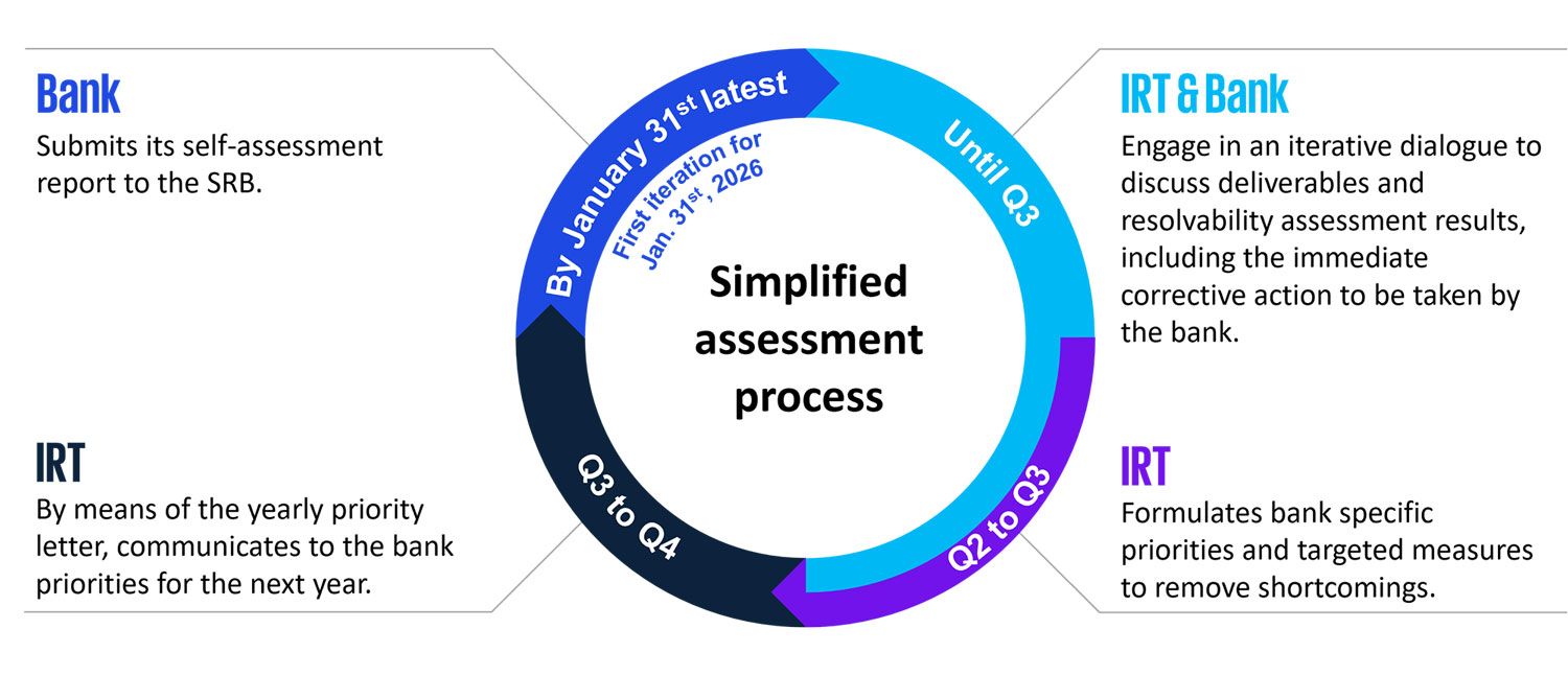 Simplified assessment process