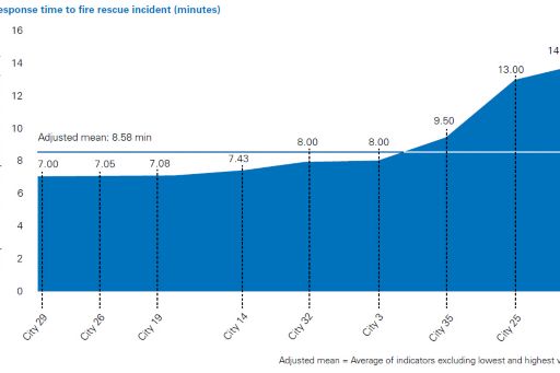 Response time to fire rescue incident (minutes)