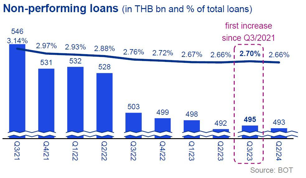 Non-performing loans (in THB bn and % of total loans)