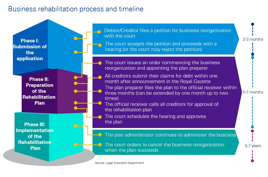 Business rehabilitation process and timeline