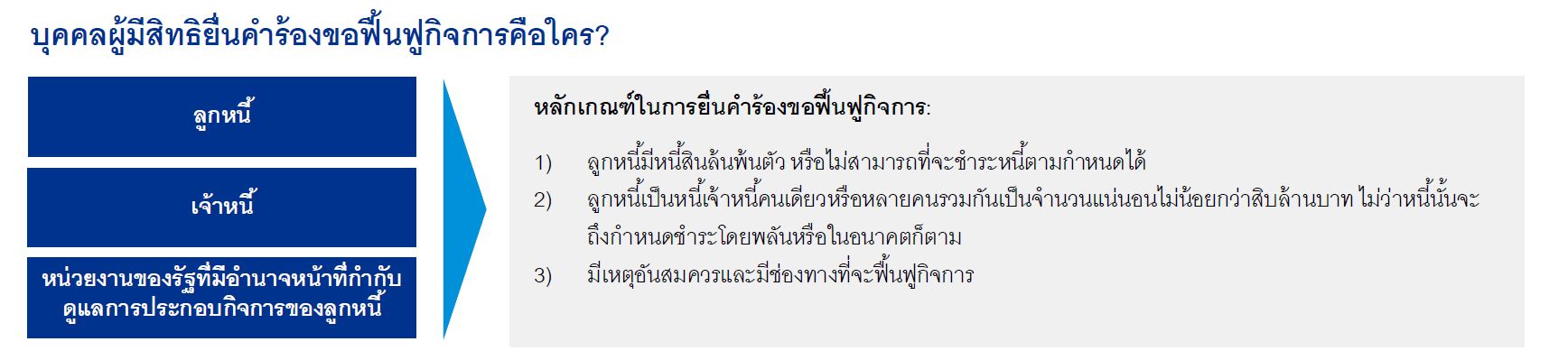 บุคคลผู้มีสิทธิยื่นคำร้องขอฟื้นฟูกิจการคือใคร?