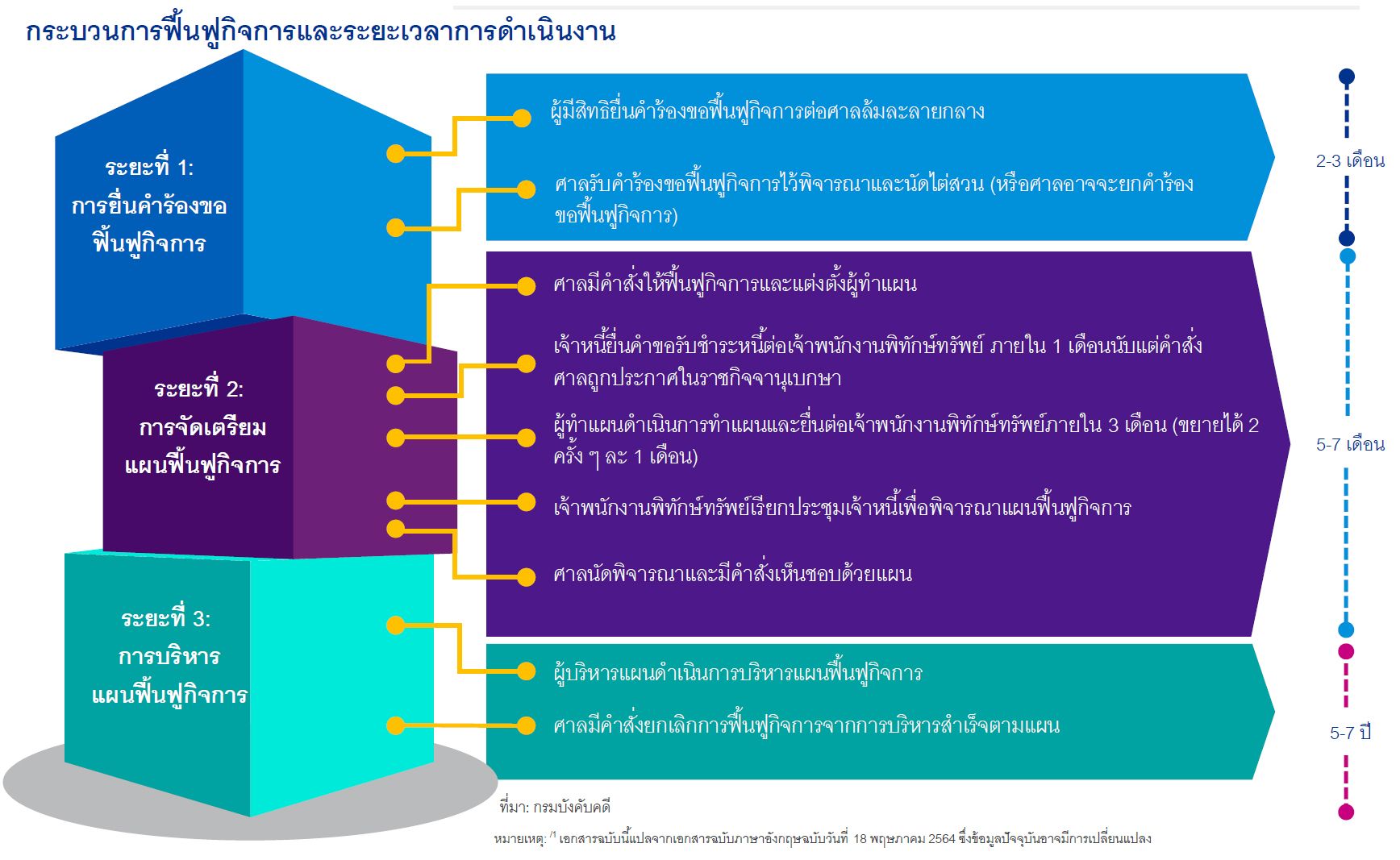 กระบวนการฟื้นฟูกิจการและระยะเวลาการดำเนินงาน