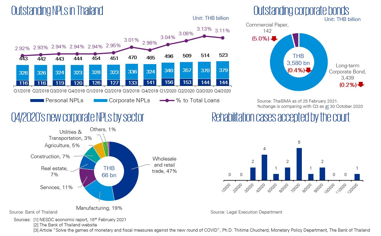 Restructuring trends in Thailand Q1/2021