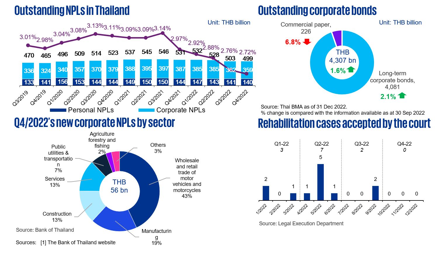 What is the outlook for 2023 in Thailand?