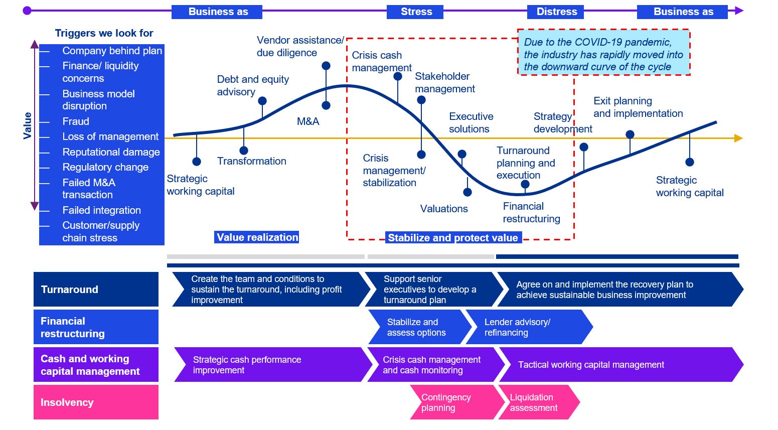 KPMG Deal Advisory - Restructuring Services 